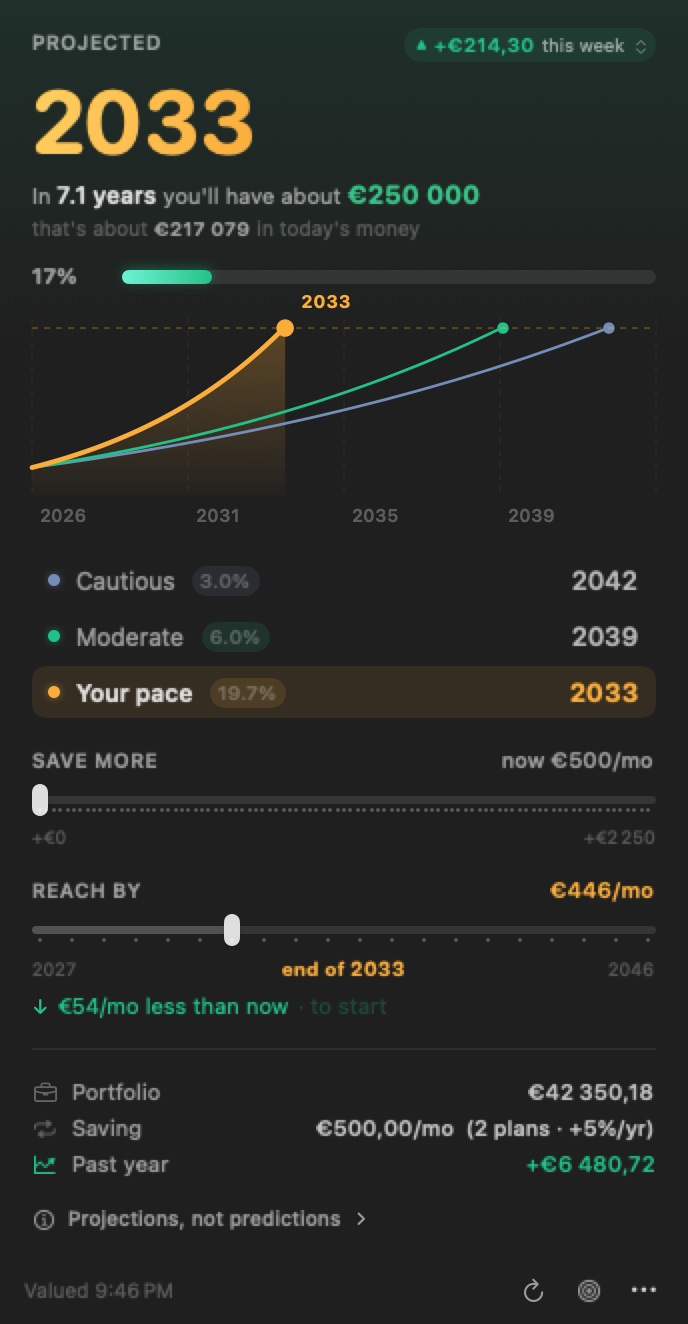 The Zielzeit popover: projected year 2033, a chart with three scenarios, two what-if sliders, and the portfolio facts